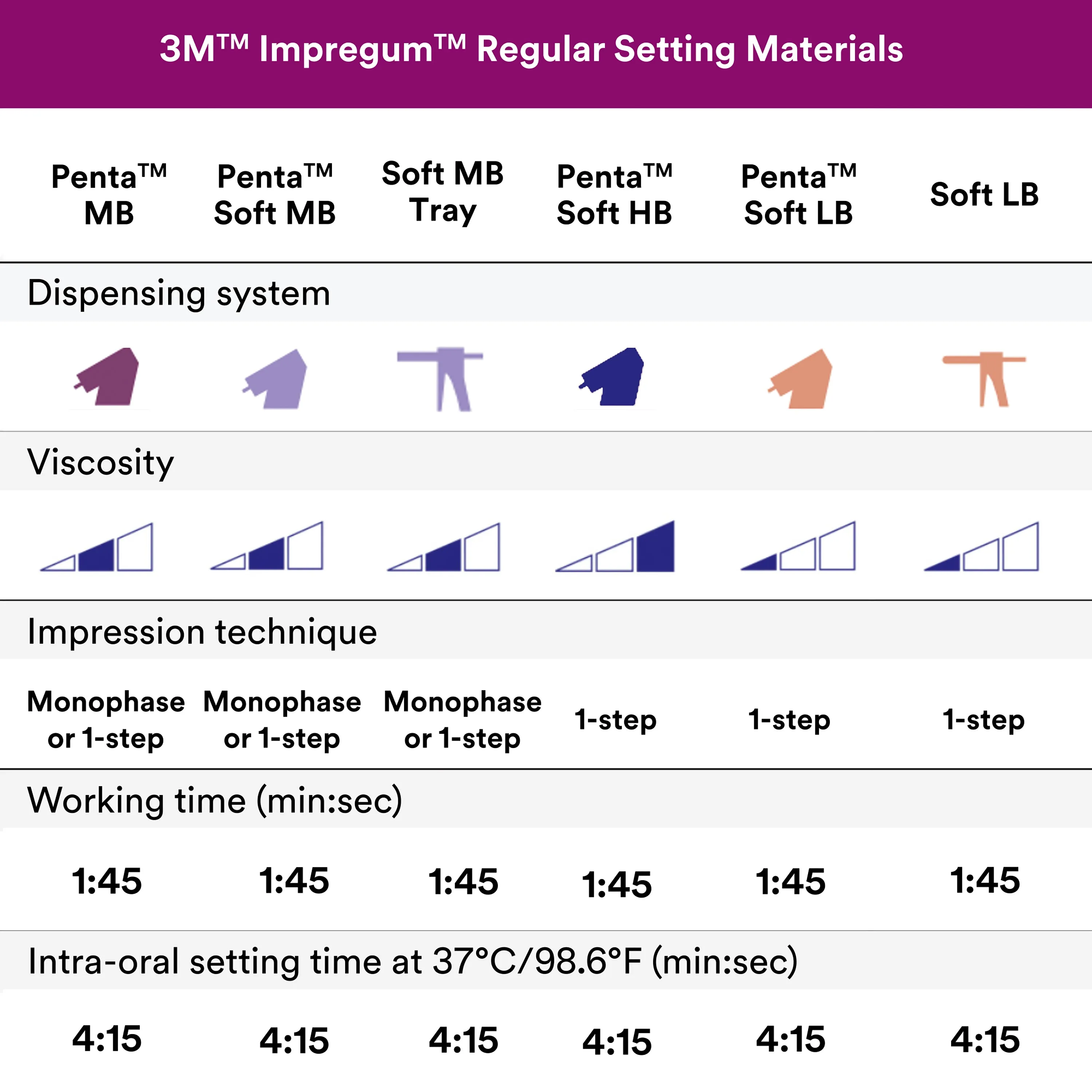 3M™ Impregum™ Soft Quick Step Polyether Impression Material