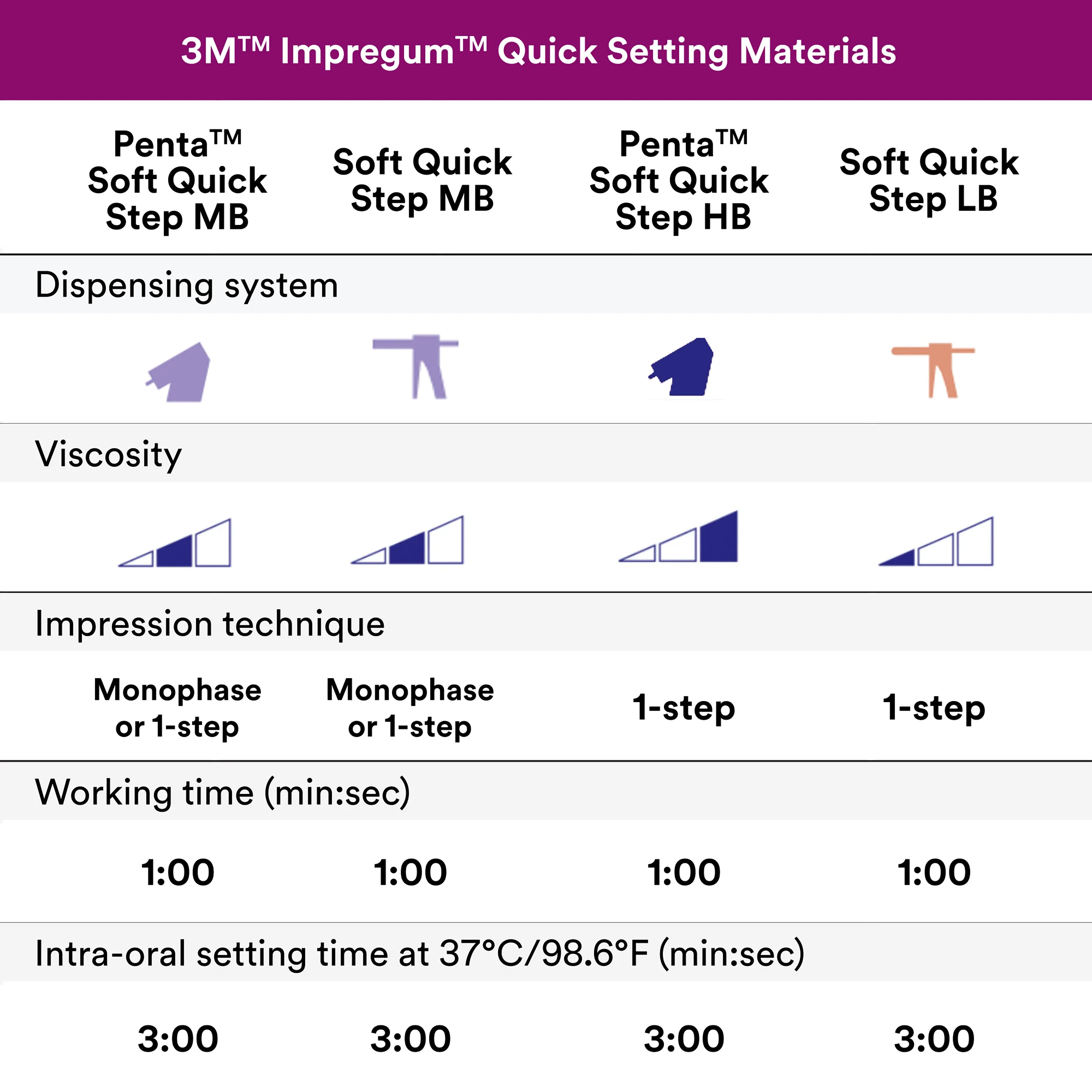 3M™ Impregum™ Soft Quick Step Polyether Impression Material